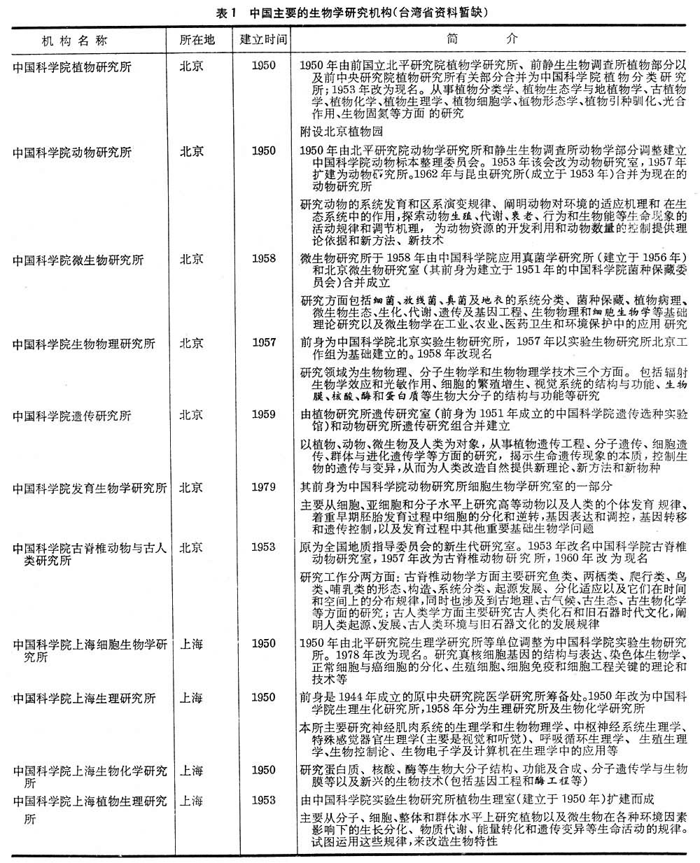中国主要的生物学研究机构（台湾省资料暂缺）
