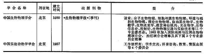 中国主要生物学会（台湾省资料暂缺）续表
