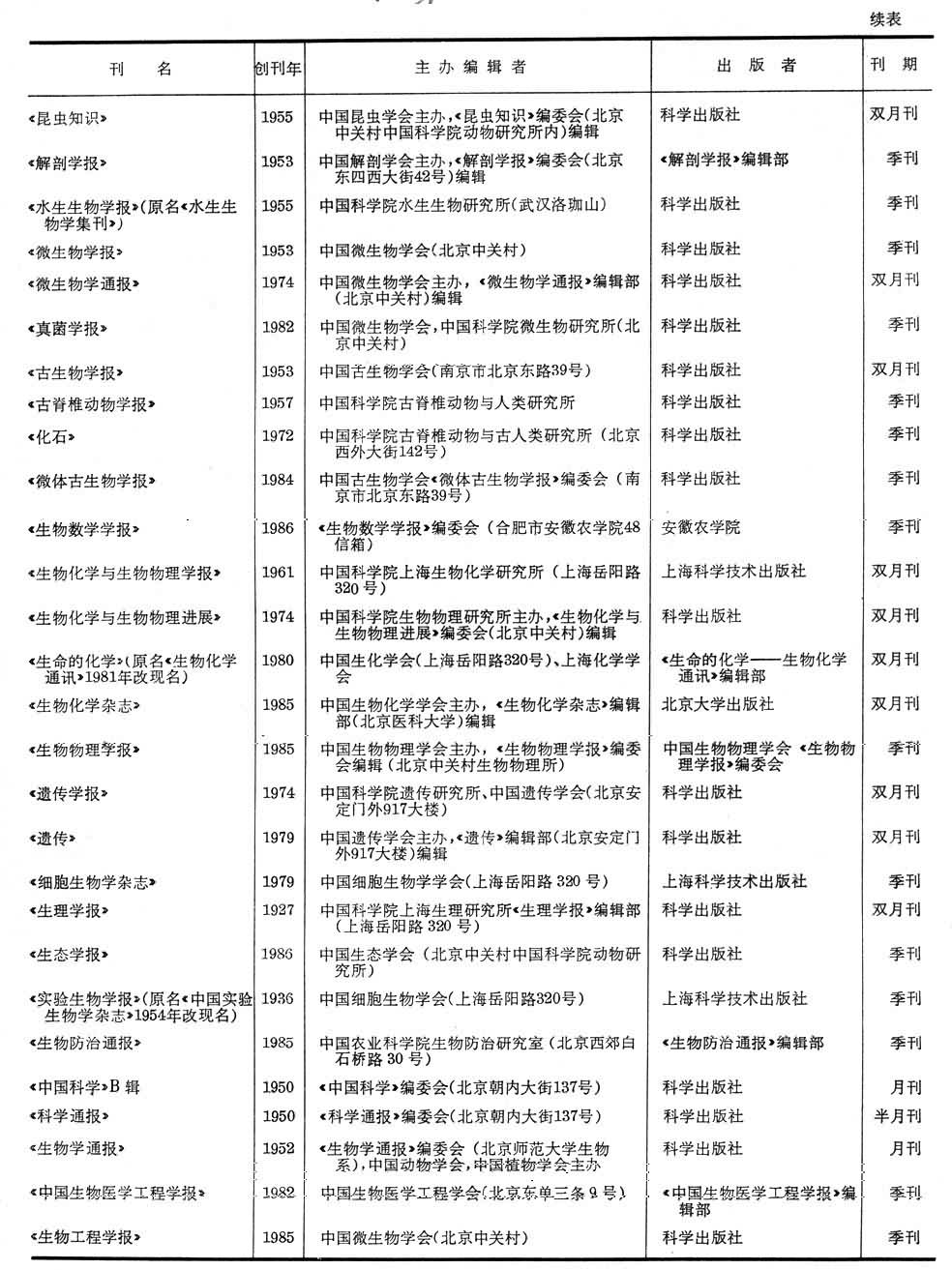 中国刊载生物学文章的部分刊物续表