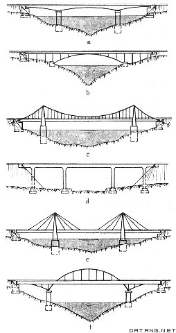 a 梁式桥  b 拱桥  c 悬索桥  d 刚架桥  e 斜张桥  f 组合体系桥