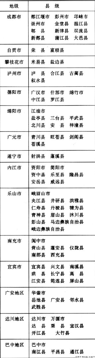 表：四川省行政区划