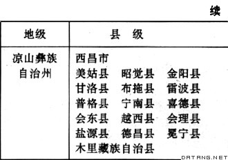表：四川省行政区划（续）