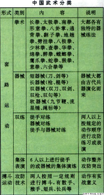 表：中国武术分类