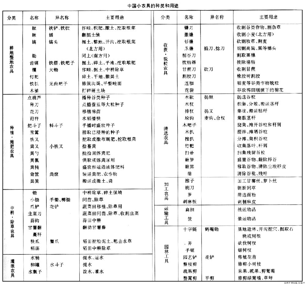表：中国小农具的种类和用途
