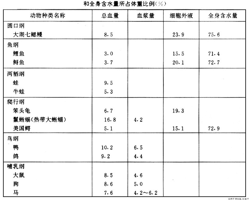 表:脊椎动物各纲全血量、血浆量、细胞外液和全身含水量所占体重比例(%)