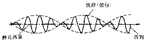 图1 波群