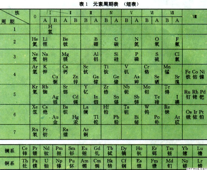 周期表;周期表,periodic table,音标,读音,翻译,英