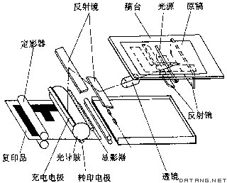 静电复印机结构示意图