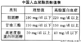 表：中国人血浆脂质数值表