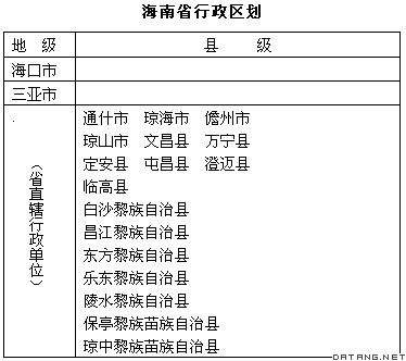 表：海南省行政区划